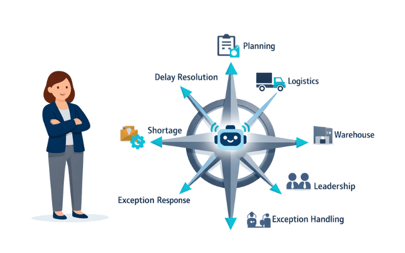 Faster, more reliable operational decisions across supply chain systems