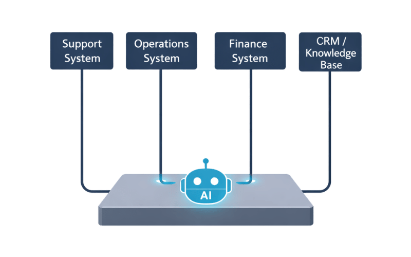 How AI agents connect support, ops, and finance systems