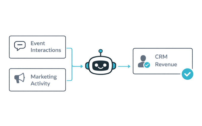 How AI agents help reconcile event ROI automatically
