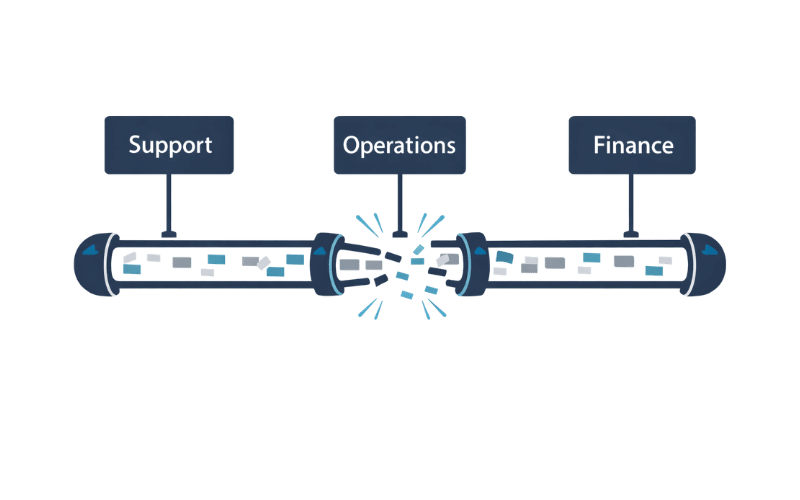 What actually causes handoffs between support, ops, and finance