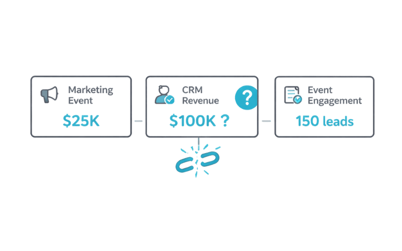 Why event ROI is difficult to measure across systems