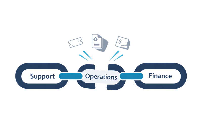 Why manual handoffs slow down cross‑team operations