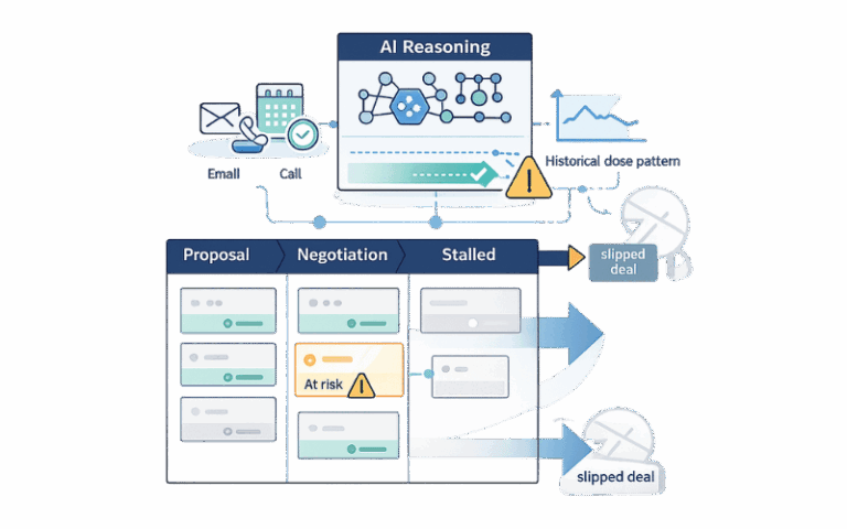 How AI Agents Help Sales Teams Identify Deals at Risk Early