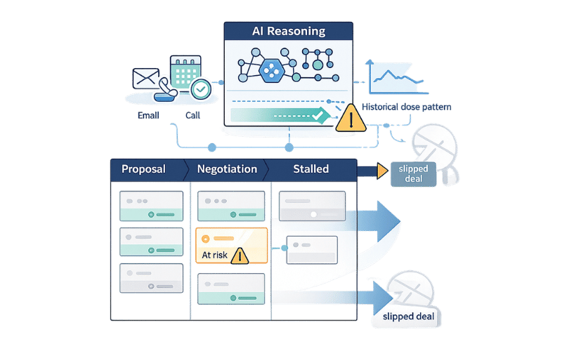 How AI Agents Help Sales Teams Identify Deals at Risk Early