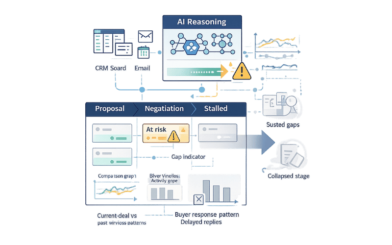 How AI Agents Detect At‑Risk Deals Early 