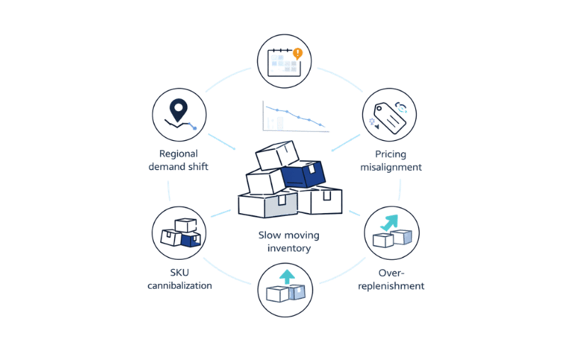 AI agents help retail teams detect slow‑moving inventory - LOGICON