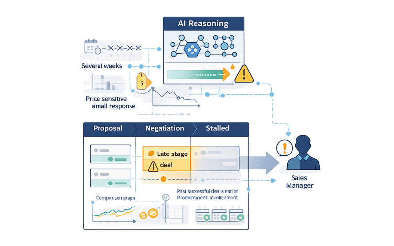 Concrete Example_ Flagging a Deal Before It Slips