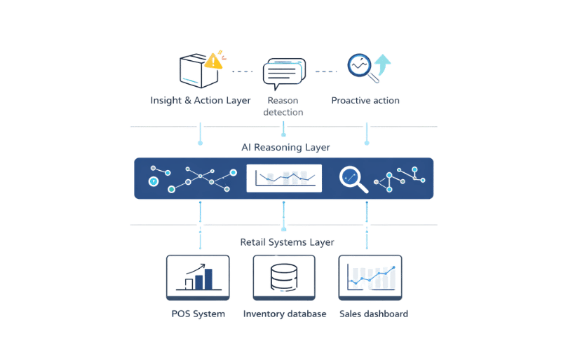 AI agents help retail teams detect slow‑moving inventory - LOGICON