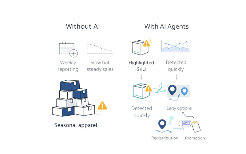 Catching a Slow‑Moving SKU Before It Becomes Excess Stock