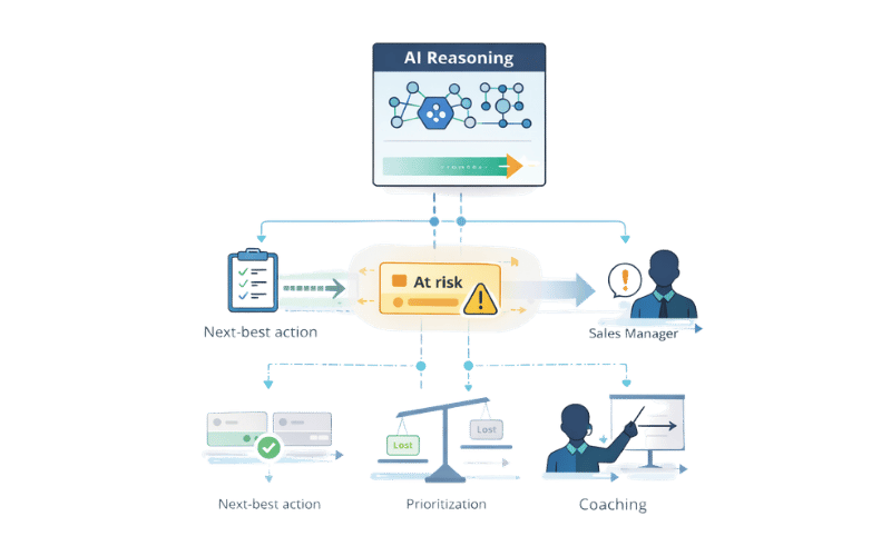 How Sales Teams Act on At‑Risk Deal Signals