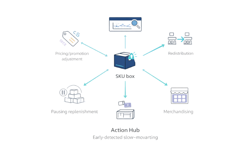How Retail Teams Act on Early Inventory Signals
