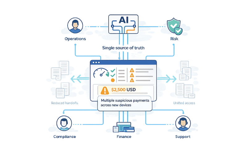 How AI Agents Improve Cross‑Team Collaboration During Investigations