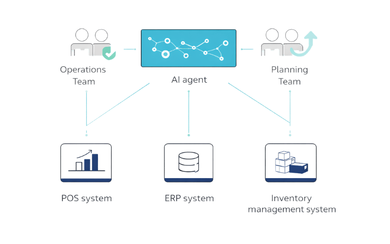 How AI Agents Work With Existing Retail Systems